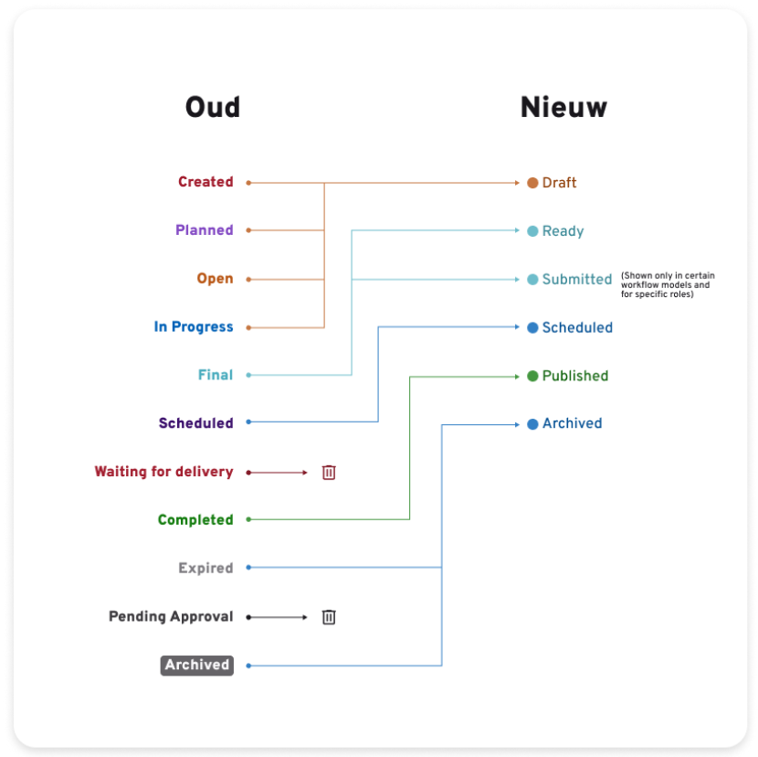Workflow & Status redesign
