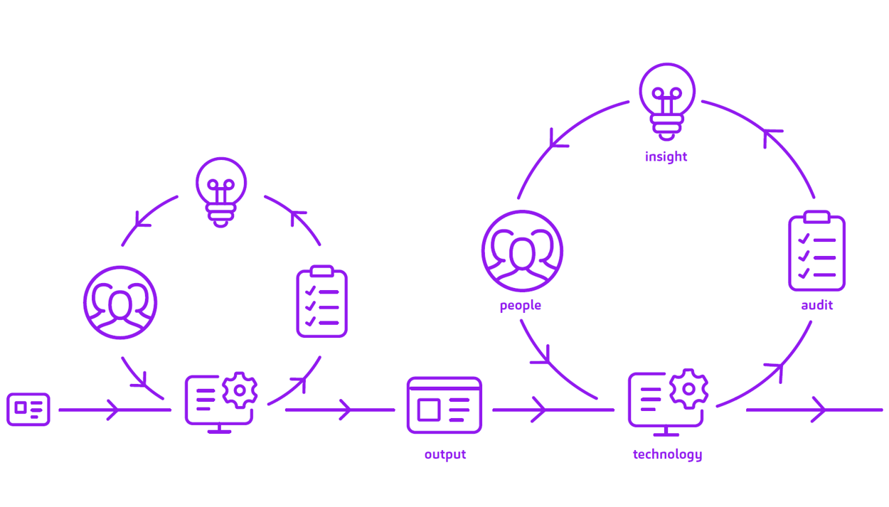 The Smooth Content Operations Triangle: People, Processes and Technology